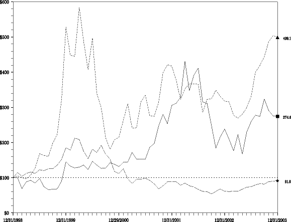 (FIVE YEAR PERFORMANCE GRAPH)